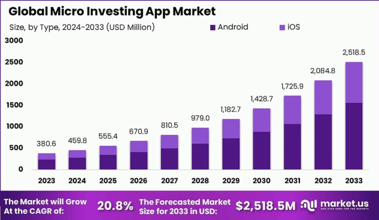 Democratizing Finance: Strategic Insights into the Micro Investing App Market