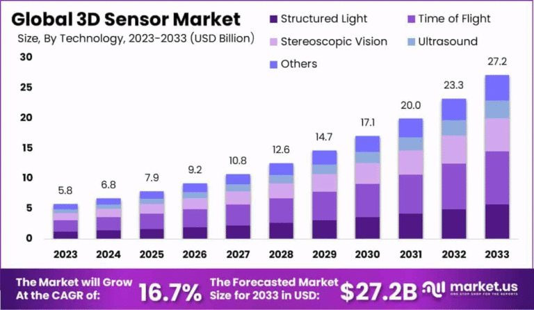 Navigating Depth: Unlocking the Potential of the 3D Sensor Market