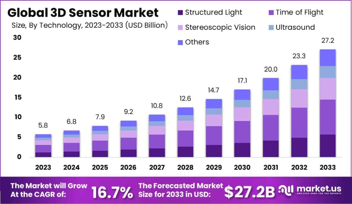 Navigating Depth: Unlocking the Potential of the 3D Sensor Market