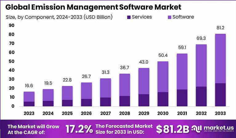 Navigating Sustainability: Emission Management Software Market Outlook 2025