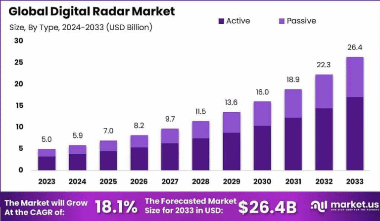 Navigating the Future: Digital Radar Market Insights and Strategic Outlook
