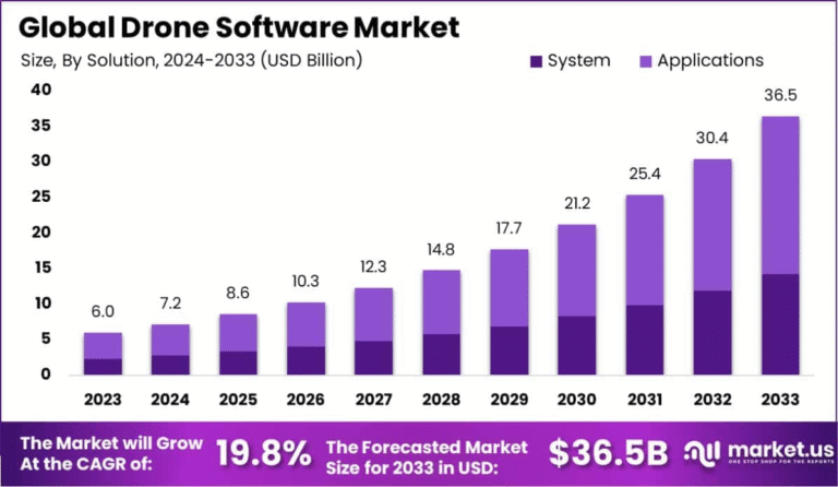 Navigating the Skies: A Deep Dive into the Drone Software Market