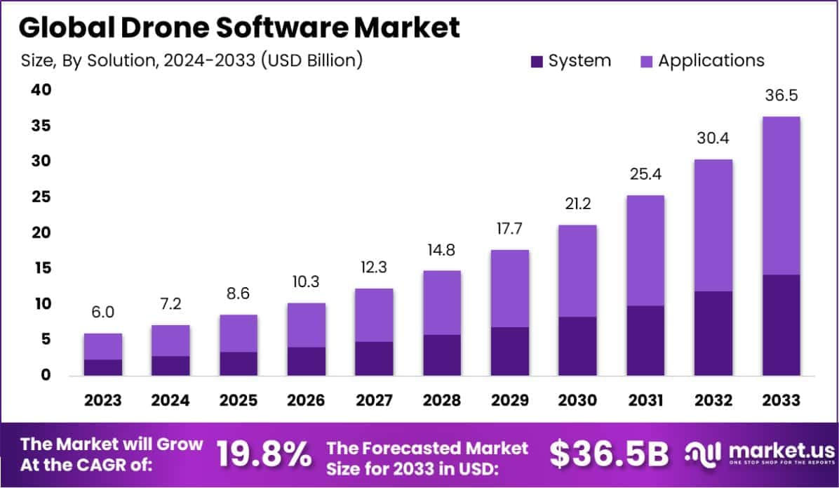 Navigating the Skies: A Deep Dive into the Drone Software Market
