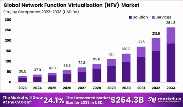 Network Function Virtualization (NFV) Market: Transforming Networks ...
