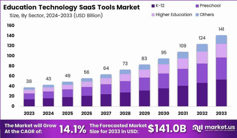Next-Gen Learning: EdTech SaaS Tools Market Landscape