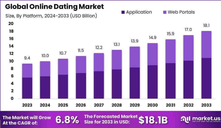 Online Dating Market to hit USD 18.1 Billion by 2033