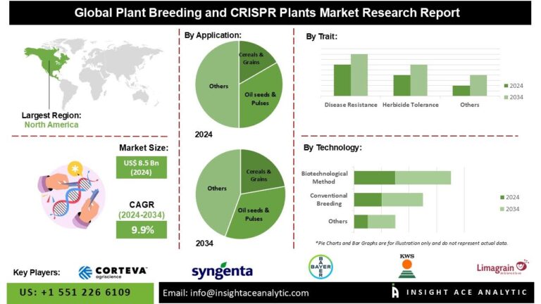 Plant Breeding and CRISPR Plants Market Benefits from Regulatory Advances and R&D Funding