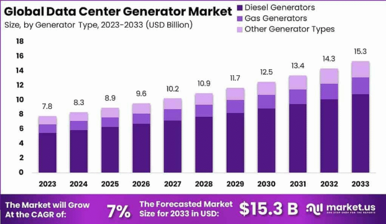 Powering Continuity: Data Center Generator Market Analysis