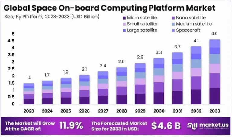 Powering the Cosmos: Space On-board Computing Platform Market Outlook 2025