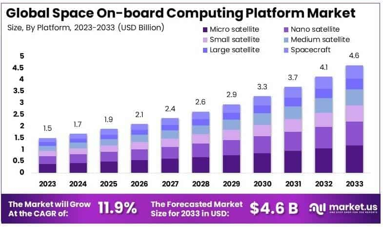 Powering the Cosmos: Space On-board Computing Platform Market Outlook 2025