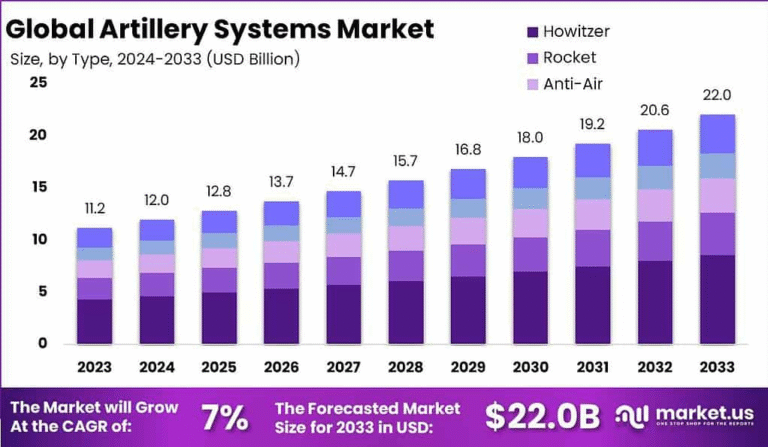 Precision Power: Strategic Outlook on the Global Artillery Systems Market
