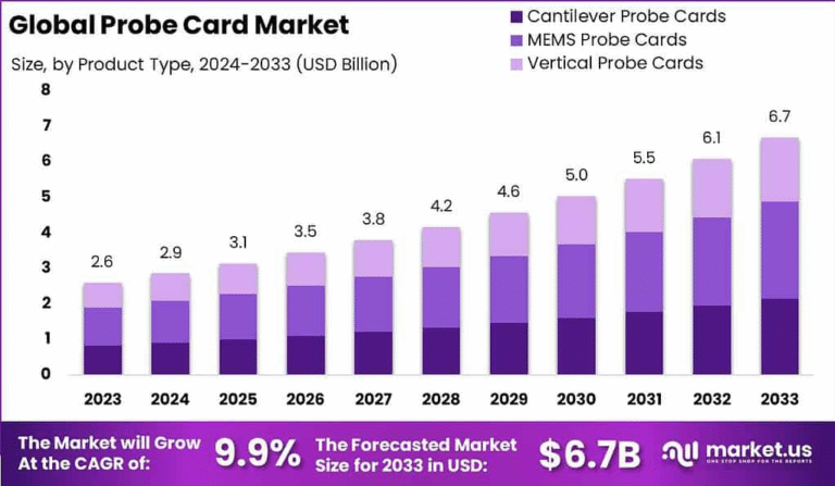 Precision at the Core: Probe Card Market Growth, Trends, and Outlook