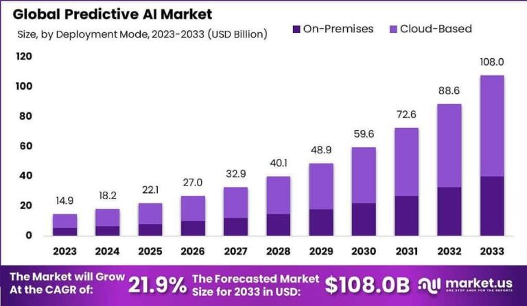 Predictive AI Market to hit USD 108 billion by 2033
