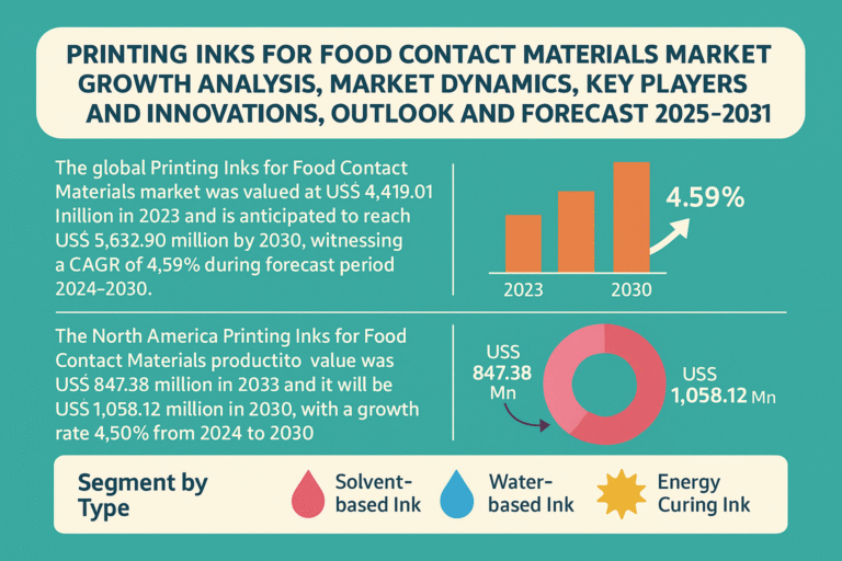 Printing Inks for Food Contact Materials Market Growth Analysis, Market Dynamics, Key Players and Innovations, Outlook and Forecast 2025-2031
