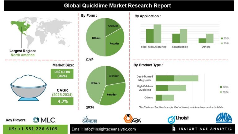 Quicklime Market Faces Emissions Challenge but Gains from Green Infrastructure Initiatives