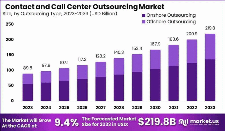 Redefining Customer Experience: Contact and Call Centre Outsourcing Market Outlook 2025