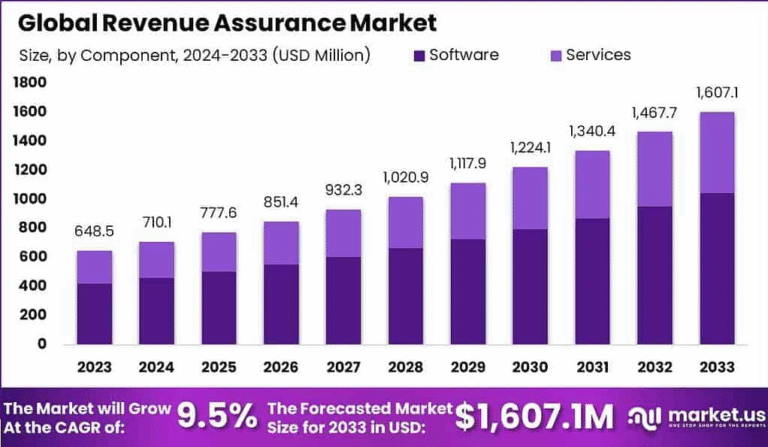Revenue Assurance Market: Safeguarding Profits in an Increasingly Complex Digital Ecosystem