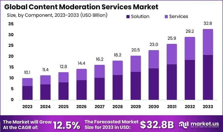 Safeguarding Digital Spaces: Strategic Insights into the Content Moderation Services Market
