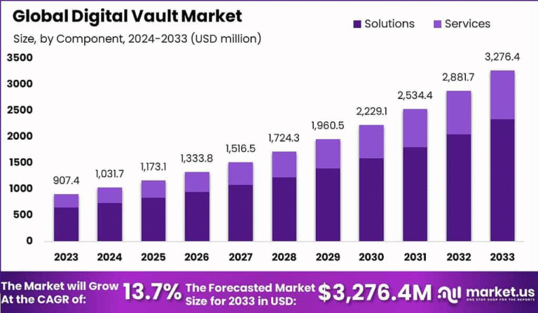 Securing the Digital Age: Strategic Insights into the Digital Vault Market