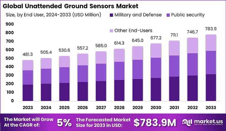 Silent Watchers: Unattended Ground Sensors Market Insight