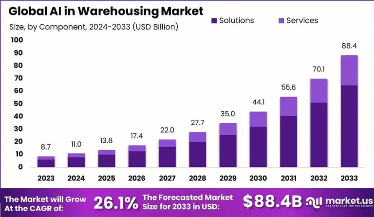 Smart Storage Revolution: AI in Warehousing Market Outlook 2025