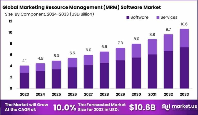 Strategic Evolution of the Marketing Resource Management (MRM) Software Market