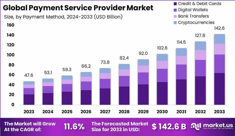 Streamlining Transactions: Strategic Analysis of the Payment Service Provider Market