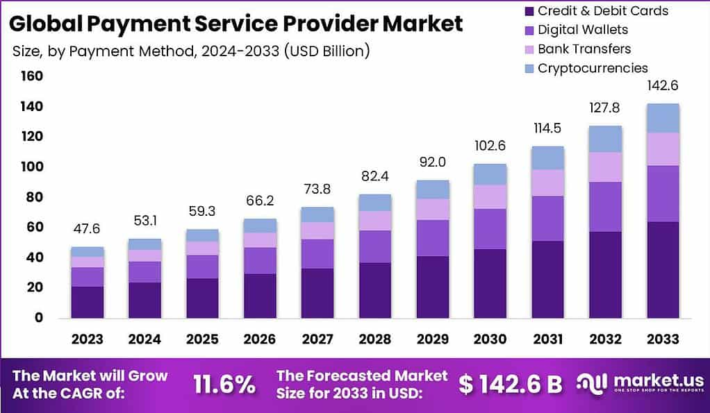 Streamlining Transactions: Strategic Analysis of the Payment Service Provider Market