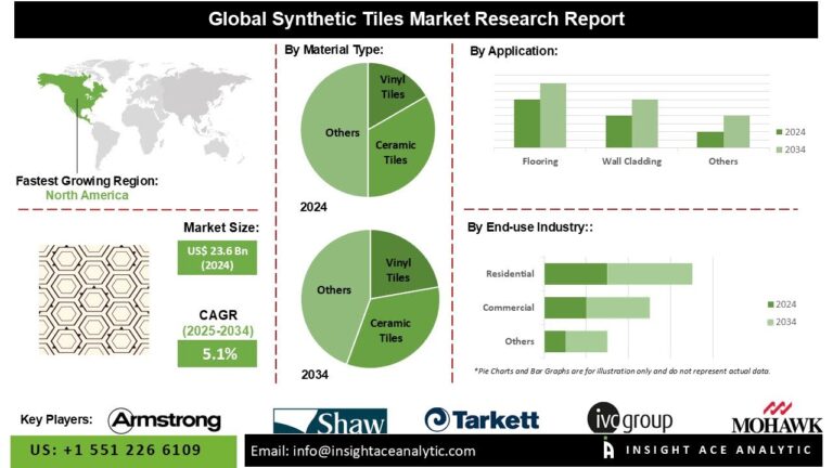 Synthetic Tiles Market Driven by Cost-Effective, Stylish, and Eco-Friendly Flooring Solutions