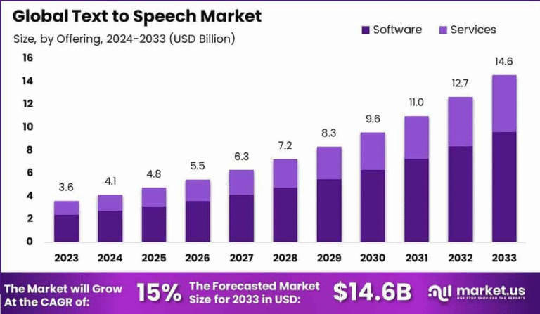 Text-to-Speech (TTS) Market: Enabling Voice-First Digital Accessibility and Engagement