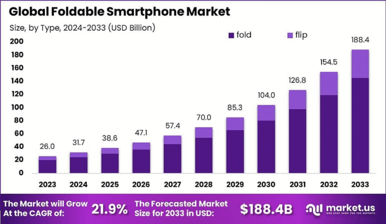 The Future Unfolded: Foldable Smartphones Market Outlook 2025