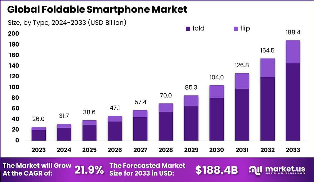 The Future Unfolded: Foldable Smartphones Market Outlook 2025