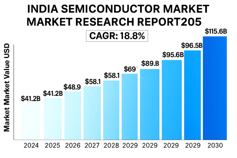 The India Semiconductor Market was valued at US$41,200 million in 2024