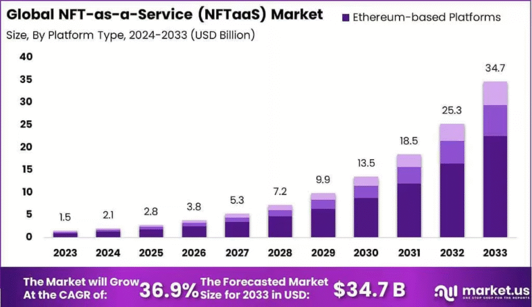 Tokens Unleashed: The NFT-as-a-Service (NFTaaS) Market Revolution