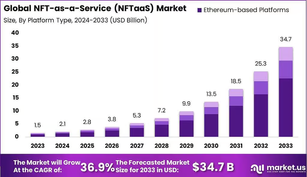 Tokens Unleashed: The NFT-as-a-Service (NFTaaS) Market Revolution