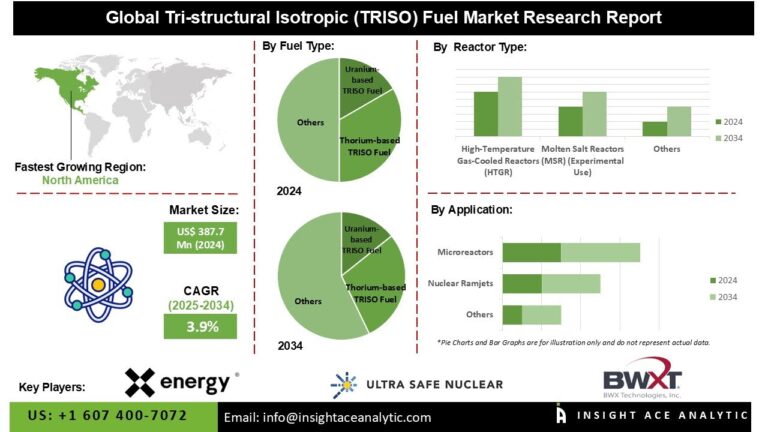 Tri-structural Isotropic (TRISO) Fuel Market Expands in North America Backed by DoE Collaborations and Licensing Campaigns