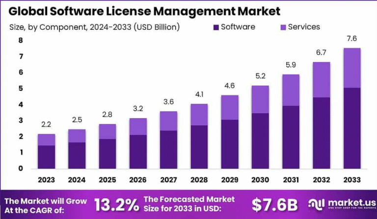 Unlocking Compliance and Optimization: Software License Management Market Outlook 2025
