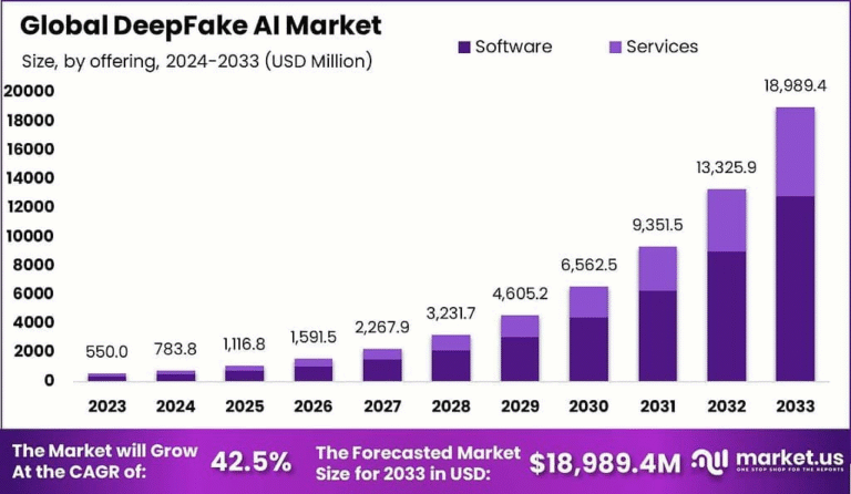 Unmasking Innovation: Strategic Insights into the DeepFake AI Market