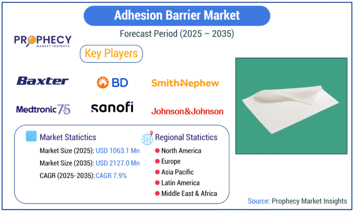 Adhesion Barrier Market Expected to See Steady Growth Through 2025 Amid Rising Surgical Volumes and Postoperative Care Innovation