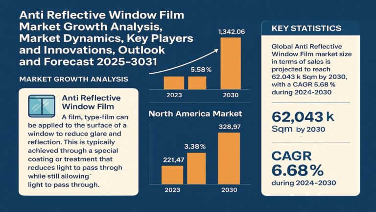 Anti Reflective Window Film Market Forecast 2025–2031 | Growth Trends, Key Players & Technological Innovations