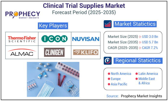 Clinical Trial Supplies Market to Witness Robust Growth through 2035 Amid Global R&D Expansion and Innovation in Biologic Drug Development