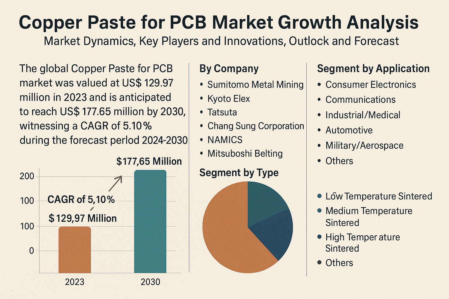 Copper Paste for PCB Market Forecast 2025–2031 Growth Trends, Innovations & Key Players