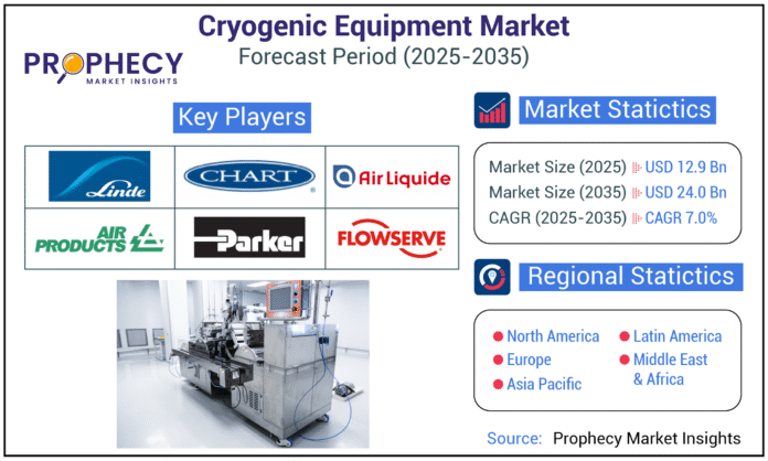Cryogenic Equipment Market Set to Surge Through 2035 Amid Rising Demand for Industrial Gases and LNG Infrastructure Expansion