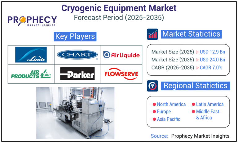 Cryogenic Equipment Market Set to Surge Through 2035 Amid Rising Demand for Industrial Gases and LNG Infrastructure Expansion