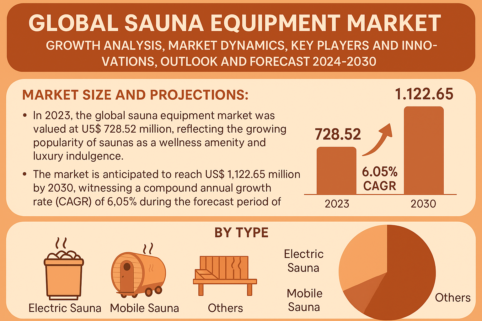 Global Sauna Equipment Market Forecast 2024–2030 Growth Trends, Innovations & Key Players Analysis