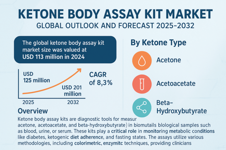 Ketone Body Assay Kit Market 2025–2032 | Global Growth Analysis, Trends & Forecast