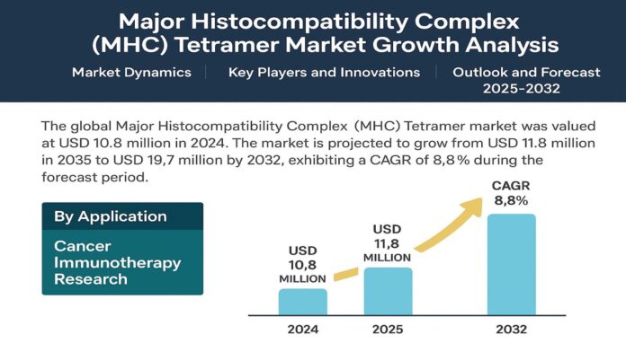 Major Histocompatibility Complex (MHC) Tetramer Market Forecast 2025–2032 Growth Analysis, Key Players & Innovations
