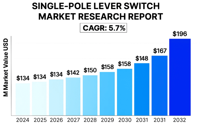 Single-Pole Lever Switch Market was valued at 134 million in 2024 and is projected to reach US$ 196 million by 2032, at a CAGR of 5.7% during the forecast period