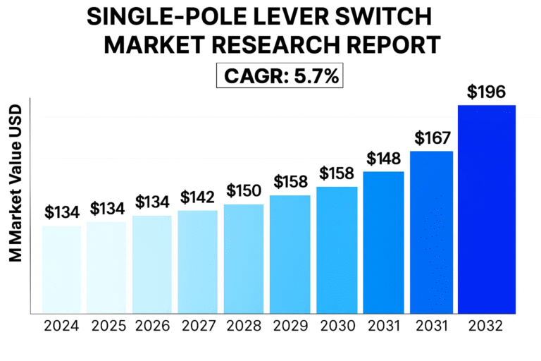 Single-Pole Lever Switch Market was valued at 134 million in 2024 and is projected to reach US$ 196 million by 2032, at a CAGR of 5.7% during the forecast period
