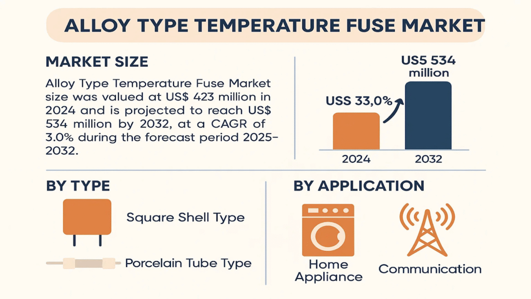 Alloy Type Temperature Fuse Market Trends, Opportunities & Forecast